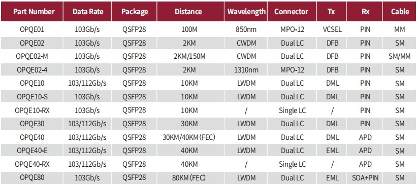 100G QSFP28 Parameter.jpg
