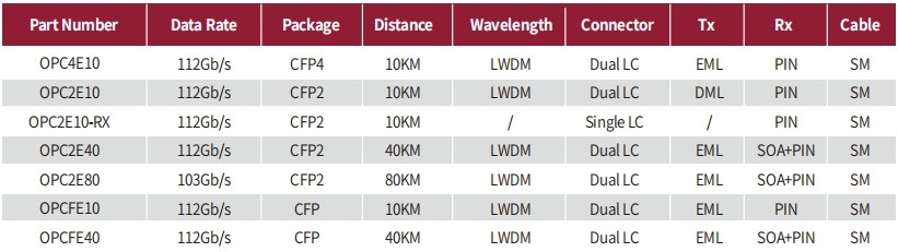 100G CFPx Series Parameter.jpg