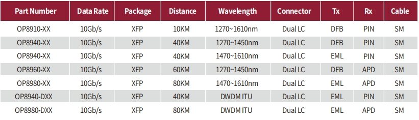 10G CWDM&DWDM XFP Specs.jpg