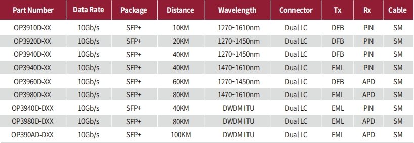 10G CWDM&DWDM SFP+ Parameter.jpg