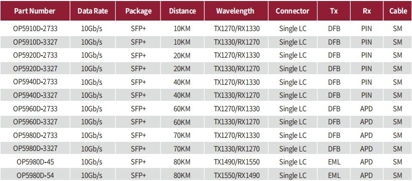 10G Bi-Di SFP+ Parameter.jpg