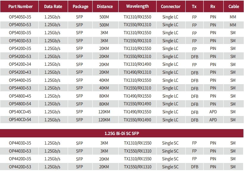 1.25G Bi-Di SFP Parameter.jpg
